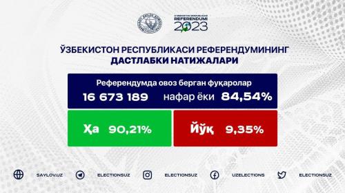 Referendumning dastlabki natijalari e'lon qilindi.